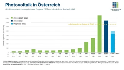 Ausztria fotovoltaikus installációs mennyisége 20% -kal csökken
