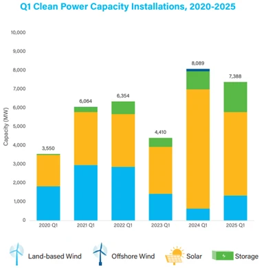 U . s . A tiszta energia növekedése állandóan tartja a Q 1 2025 -ben: A napen...